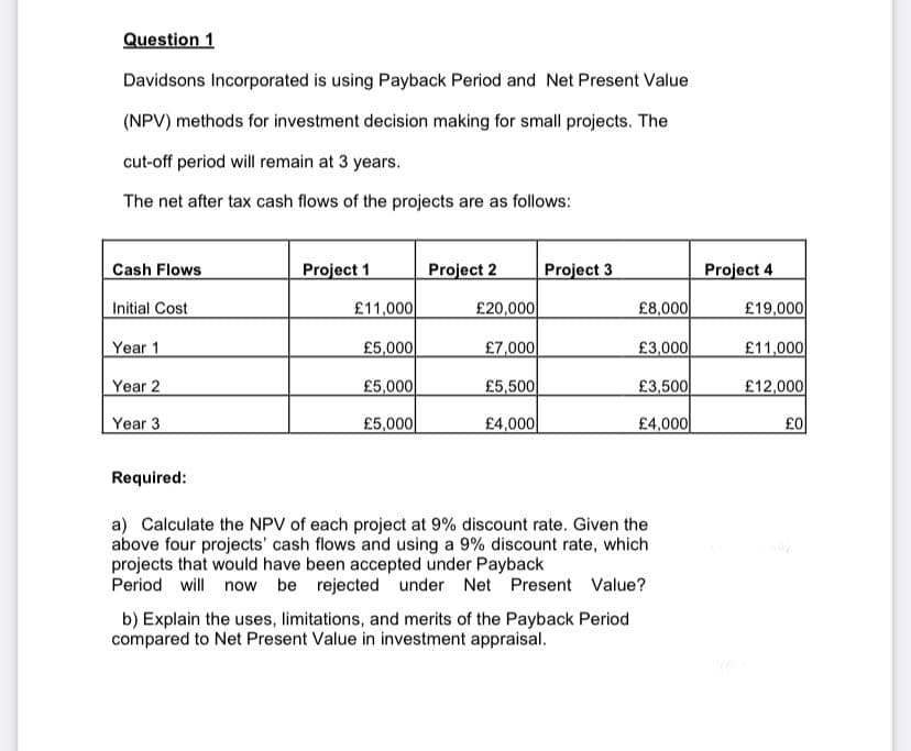 Question 1
Davidsons Incorporated is using Payback Period and Net Present Value
(NPV) methods for investment decision making for small projects. The
cut-off period will remain at 3 years.
The net after tax cash flows of the projects are as follows:
Cash Flows
Initial Cost
Year 1
Year 2
Year 3
Required:
Project 1
£11,000
£5,000
£5,000
£5,000
Project 2
£20,000
£7,000
£5,500
£4,000
Project 3
£8,000
b) Explain the uses, limitations, and merits of the Payback Period
compared to Net Present Value in investment appraisal.
£3,000
£3,500
£4,000
a) Calculate the NPV of each project at 9% discount rate. Given the
above four projects' cash flows and using a 9% discount rate, which
projects that would have been accepted under Payback
Period will now be rejected under Net Present Value?
Project 4
£19,000
£11,000
£12,000
£0