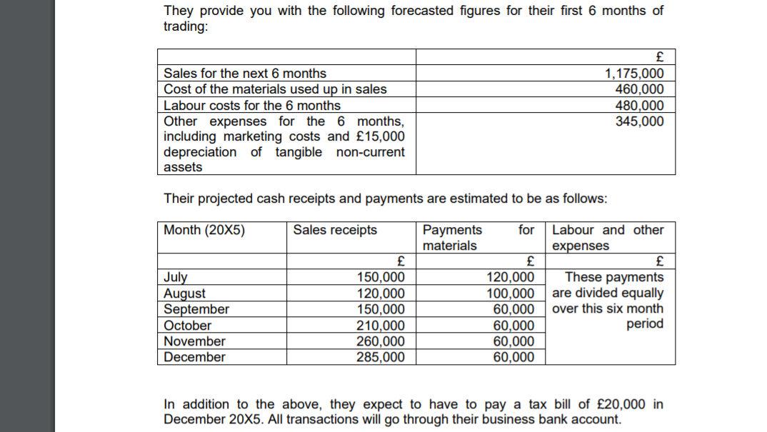 They provide you with the following forecasted figures for their first 6 months of
trading:
£
1,175,000
460,000
480,000
345,000
Sales for the next 6 months
Cost of the materials used up in sales
Labour costs for the 6 months
Other expenses for the 6 months,
including marketing costs and £15,000
depreciation of tangible non-current
assets
Their projected cash receipts and payments are estimated to be as follows:
Month (20X5)
Sales receipts
Payments
for
Labour and other
materials
expenses
These payments
are divided equally
July
August
September
October
150,000
120,000
150,000
210,000
260,000
285,000
120,000
100,000
60,000
60,000
60,000
60,000
over this six month
period
November
December
In addition to the above, they expect to have to pay a tax bill of £20,000 in
December 20X5. All transactions will go through their business bank account.
