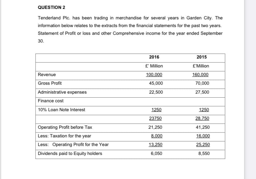 QUESTION 2
Tenderland Plc. has been trading in merchandise for several years in Garden City. The
information below relates to the extracts from the financial statements for the past two years.
Statement of Profit or loss and other Comprehensive income for the year ended September
30.
2016
2015
£' Million
£'Million
Revenue
100.000
160,000
Gross Profit
45,000
70,000
Administrative expenses
22,500
27,500
Finance cost
10% Loan Note Interest
1250
1250
23750
28.750
Operating Profit before Tax
21,250
41,250
Less: Taxation for the year
8.000
16.000
Less: Operating Profit for the Year
13.250
25.250
Dividends paid to Equity holders
6,050
8,550
