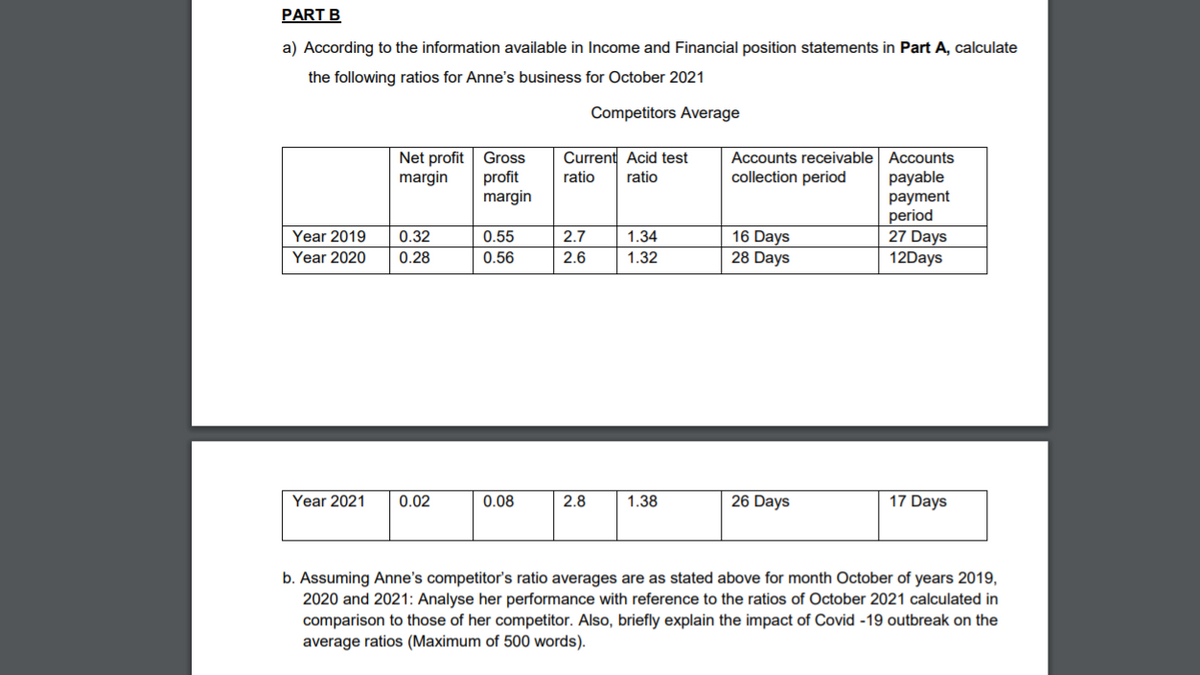 PART B
a) According to the information available in Income and Financial position statements in Part A, calculate
the following ratios for Anne's business for October 2021
Competitors Average
Current Acid test
Net profit
margin
Accounts receivable Accounts
collection period
Gross
profit
margin
ratio
ratio
payable
16 Days
28 Days
рayment
period
27 Days
12Days
Year 2019
0.32
0.55
2.7
1.34
Year 2020
0.28
0.56
2.6
1.32
Year 2021
0.02
0.08
2.8
1.38
26 Days
17 Days
b. Assuming Anne's competitor's ratio averages are as stated above for month October of years 2019,
2020 and 2021: Analyse her performance with reference to the ratios of October 2021 calculated in
comparison to those of her competitor. Also, briefly explain the impact of Covid -19 outbreak on the
average ratios (Maximum of 500 words).
