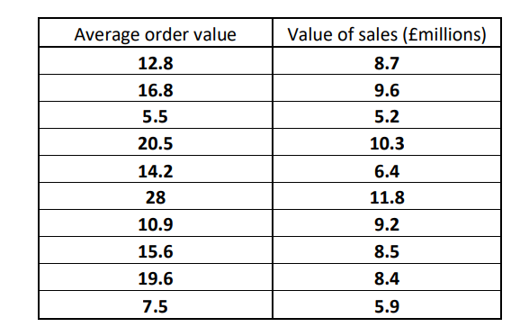 Average order value
12.8
16.8
5.5
20.5
14.2
28
10.9
15.6
19.6
7.5
Value of sales (£millions)
8.7
9.6
5.2
10.3
6.4
11.8
9.2
8.5
8.4
5.9