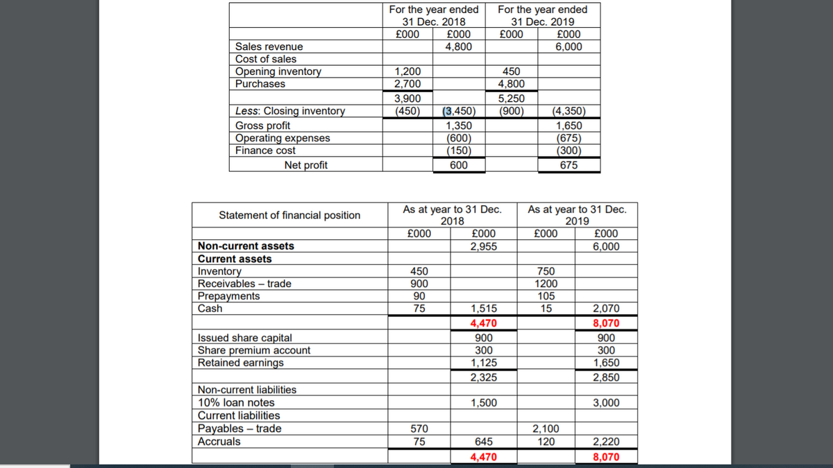 For the year ended
31 Dec. 2019
£00
6,000
For the year ended
31 Dec. 2018
£000
£00
£000
Sales revenue
Cost of sales
Opening inventory
4,800
1,200
2,700
450
Purchases
4,800
5,250
(900)
3,900
Less: Closing inventory
Gross profit
Operating expenses
Finance cost
Net profit
(450)
(3,450)
(4,350)
1,650
(675)
(300)
675
1,350
(600)
(150)
600
As at year to 31 Dec.
2018
As at year to 31 Dec.
2019
Statement of financial position
£000
£000
£000
£000
Non-current assets
2,955
6,000
Current assets
Inventory
Receivables – trade
450
900
90
75
750
1200
105
15
Prepayments
Cash
2,070
1,515
4,470
8,070
Issued share capital
Share premium account
Retained earnings
900
300
900
300
1,650
1,125
2,325
2,850
Non-current liabilities
10% loan notes
Current liabilities
1,500
3,000
Payables – trade
Accruals
570
2,100
120
75
645
2,220
4,470
8,070
