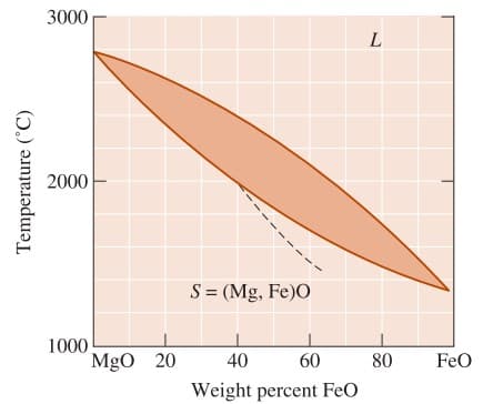 Temperature (°C)
3000
2000
1000
MgO 20
S = (Mg,Fe)O
40
60
Weight percent FeO
L
80
FeO