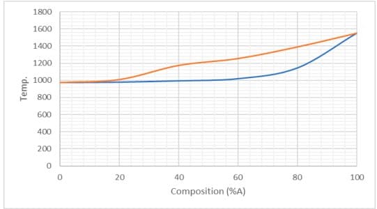 Temp.
1800
1600
1400
1200
1000
800
600
400
200
O
20
40
60
Composition (%A)
80
100