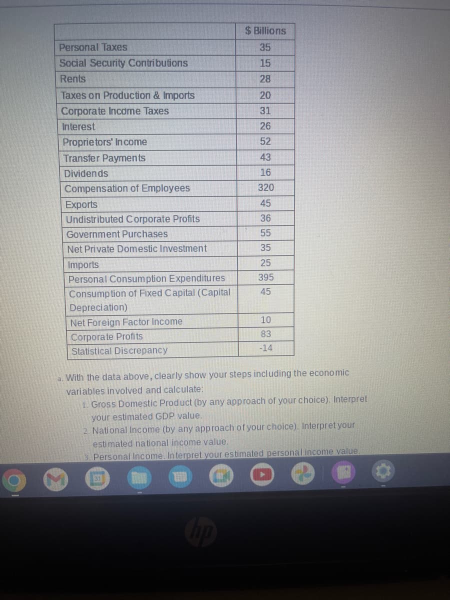 Personal Taxes
Social Security Contributions
Rents
Taxes on Production & Imports
Corporate Income Taxes
Interest
Proprietors' In come
Transfer Payments
Dividends
Compensation of Employees
Exports
Undistributed Corporate Profits
Government Purchases
Net Private Domestic Investment
Imports
Personal Consumption Expenditures
Consumption of Fixed Capital (Capital
Depreciation)
Net Foreign Factor Income
Corporate Profits
Statistical Discrepancy
$ Billions
35
15
28
31
20
31
26
52
43
16
320
45
36
55
35
25
395
45
10
83
-14
a. With the data above, clearly show your steps including the economic
variables involved and calculate:
1. Gross Domestic Product (by any approach of your choice). Interpret
your estimated GDP value.
2. National Income (by any approach of your choice). Interpret your
estimated national income value.
3. Personal Income. Interpret your estimated personal income value.