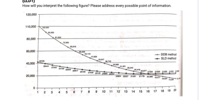 How will you interpret the following figure? Please address every possible point of information.
120,000
110,000
R0.000
81.000
80,000
72.300
65.10
60,000
59.409
3144
DDB method
47A
SLD method
43.047
40,000
2.243
25,419
22.7 s s 2
20,000
22804 22027 214 21176 20.50 18471
14
10 11 12
13
14
15 16 17 18 19 20
