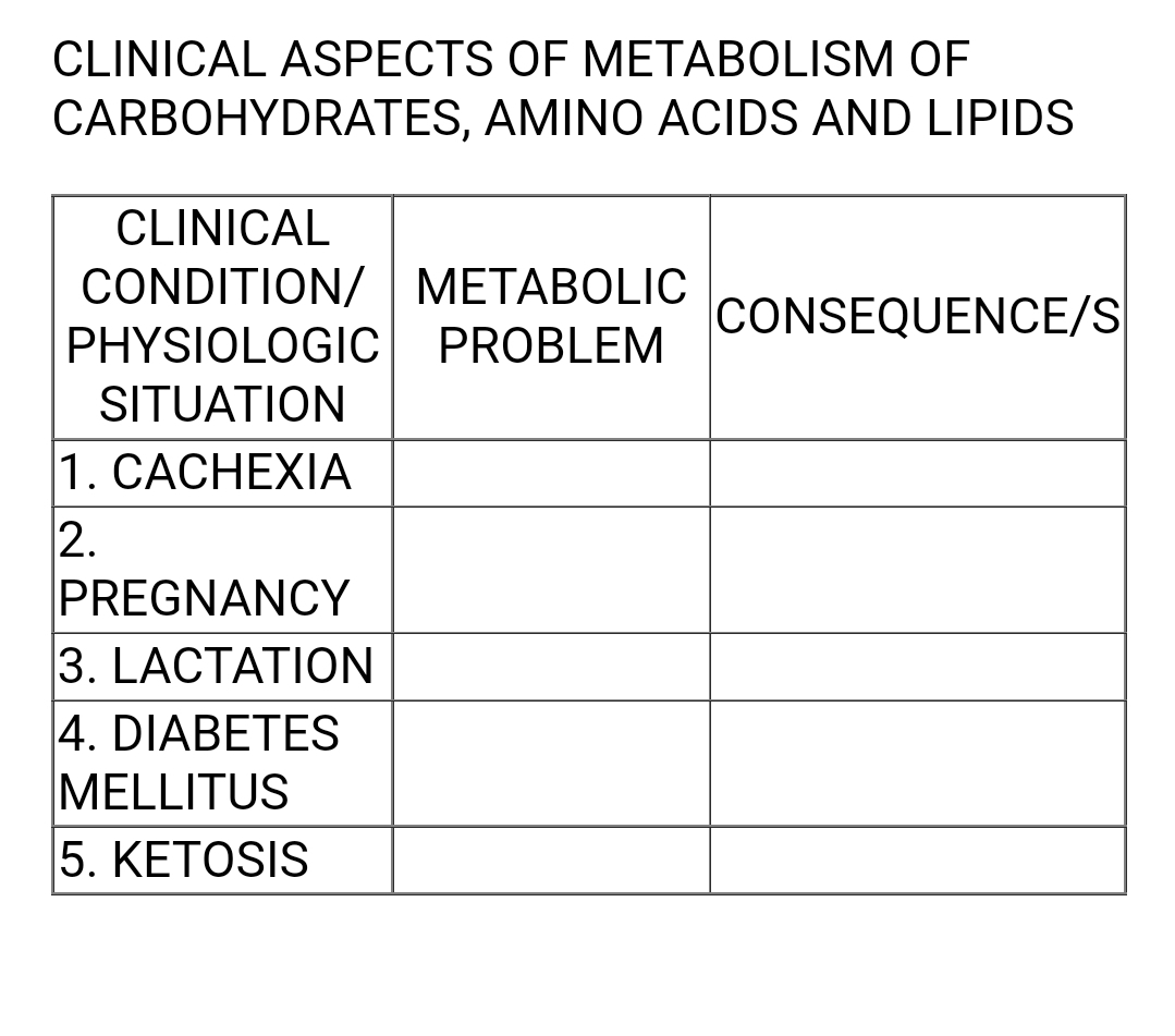 CLINICAL ASPECTS OF METABOLISM OF
CARBOHYDRATES, AMINO ACIDS AND LIPIDS
CLINICAL
CONDITION/ METABOLIC
PHYSIOLOGIC PROBLEM
CONSEQUENCE/S
SITUATION
1. CACHEXIA
2.
PREGNANCY
3. LACTATION
4. DIABETES
MELLITUS
5. KETOSIS
