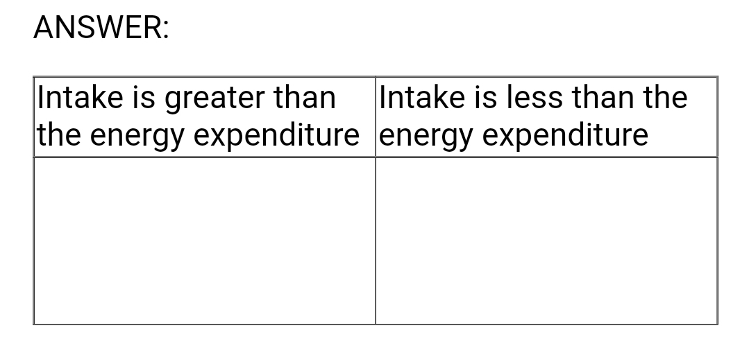 ANSWER:
Intake is less than the
Intake is greater than
the energy expenditure energy expenditure
