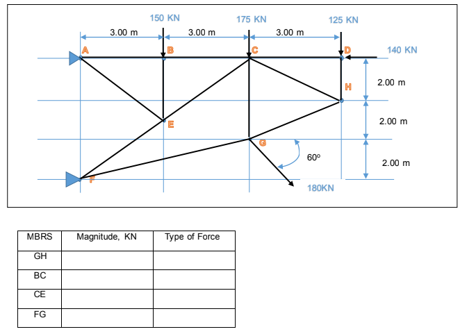 150 KN
175 KN
125 KN
3.00 m
3.00 m
3.00 m
140 KN
2.00 m
H
2.00 m
60°
2.00 m
180KN
MBRS
Magnitude, KN
Type of Force
GH
BC
CE
FG
