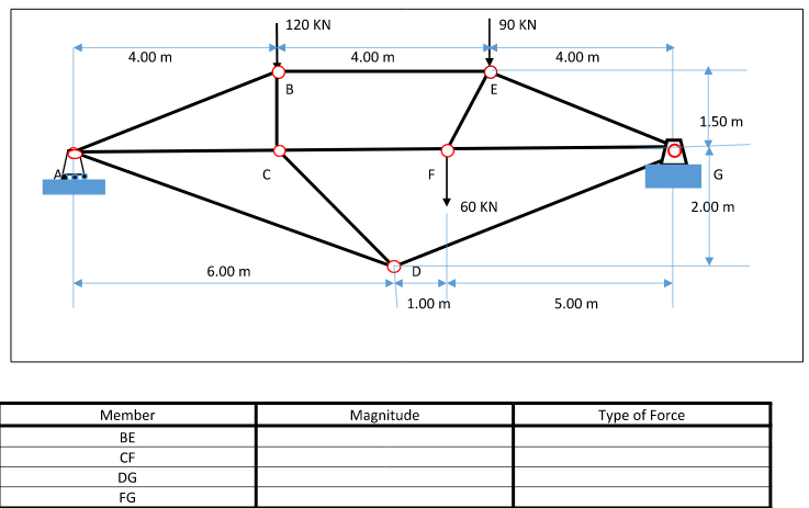 120 KN
90 KN
4.00 m
4.00 m
4.00 m
В
1.50 m
G
60 KN
2.00 m
6.00 m
1.00 m
5.00 m
Member
Magnitude
Type of Force
ВЕ
CF
DG
FG
