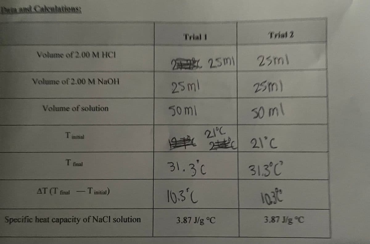 Data and Calculations:
Volume of 2.00 M HC1
Volume of 2.00 M NaOH
Volume of solution
Tinitial
T final
AT (T final - Tinitial)
Specific heat capacity of NaCl solution
Trial 1
2x25ml
25ml
50ml
Trial 2
3.87 J/g °C
25ml
25m)
50 ml
2.1°C
12° 2°C 21°C
31.3⁰0
31.3°C
10.3°C
10.30
3.87 J/g °C