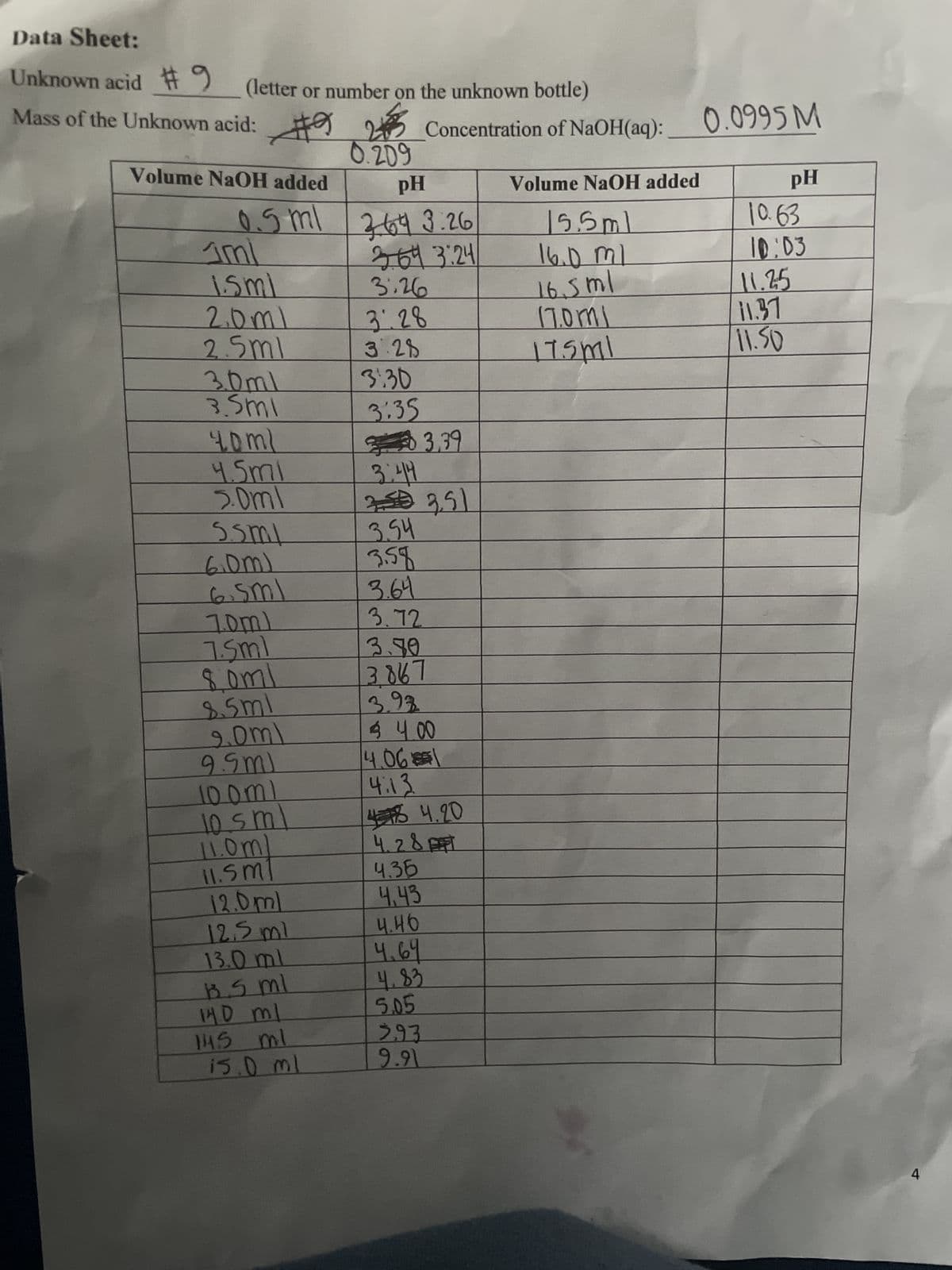 Data Sheet:
Unknown acid #9
Mass of the Unknown acid:
(letter or number on the unknown bottle)
Volume NaOH added
pH
0.5ml 364 3.26
mi
3.69 3:24
3:26
TEST
2.0ml
2.5ml
3.0ml
3.5ml
tom?
4.5ml
5.0ml
tus's
6.0m)
6.5ml
1.0m)
7.5ml
8.5ml
9.0m
9.5m1
100ml
10.5 ml
11.0m
11.5MI
12.0ml
12.5 ml
13.0 ml
B.5 ml
14.0 ml
145 ml
2 Concentration of NaOH(aq):
0.209
15.0 ml
3:28
3:28
3:30
3:35
3:44
3,39
TSE est
3.54
3.58
3.64
3.72
3.80
3.867
3.93
$ 4.00
4.061
4:13
473 4.20
4.28 T
4.35
4.43
4.46
4.64
4.83
5.05
2.93
9.91
Volume NaOH added
15.5ml
16.0 ml
16.5ml
17.0m1
17.5ml
0.0995M
pH
10.63
10:03
11.25
11.37
11.50
4