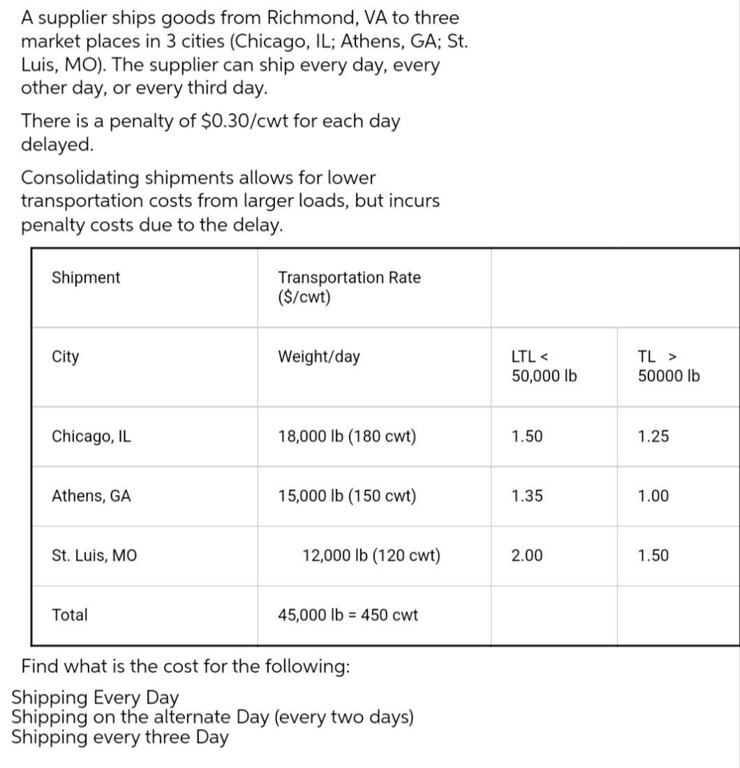 A supplier ships goods from Richmond, VA to three
market places in 3 cities (Chicago, IL; Athens, GA; St.
Luis, MO). The supplier can ship every day, every
other day, or every third day.
There is a penalty of $0.30/cwt for each day
delayed.
Consolidating shipments allows for lower
transportation costs from larger loads, but incurs
penalty costs due to the delay.
Transportation Rate
($/cwt)
Shipment
City
Weight/day
LTL <
TL >
50,000 lb
50000 lb
Chicago, IL
18,000 lb (180 cwt)
1.50
1.25
Athens, GA
15,000 lb (150 cwt)
1.35
1.00
St. Luis, MO
12,000 lb (120 cwt)
2.00
1.50
Total
45,000 lb = 450 cwt
Find what is the cost for the following:
Shipping Every Day
Shipping on the alternate Day (every two days)
Shipping every three Day
