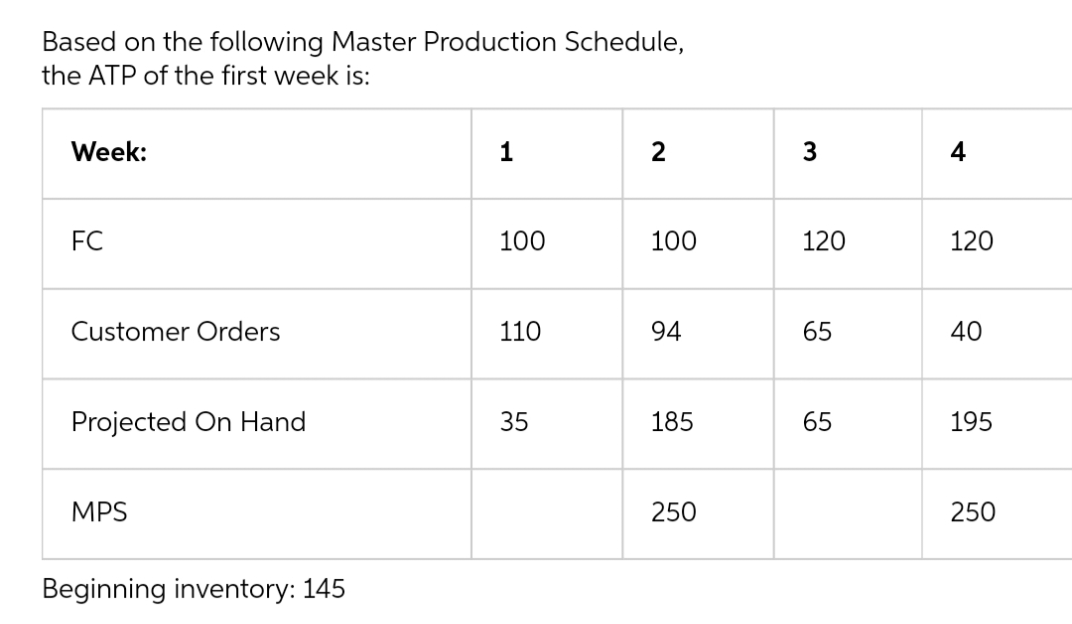 Based on the following Master Production Schedule,
the ATP of the first week is:
Week:
1
4
FC
100
100
120
120
Customer Orders
110
94
65
40
Projected On Hand
35
185
65
195
MPS
250
250
Beginning inventory: 145
