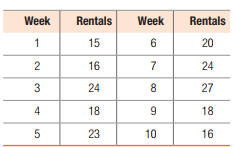 Week
Rentals
Week
Rentals
1
15
6
20
16
7
24
3
24
8
27
18
18
23
10
16
9,
4.
