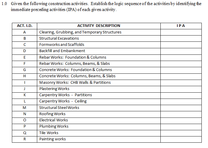 1.0 Given the following construction activities. Establish the logic sequence of the activities by identifying the
immediate preceding activities (IPA) of each given activity.
ACT. I.D.
ACTIVITY DESCRIPTION
ΤΡΑ
A
Clearing, Grubbing, and Temporary Structures
B
Structural Excavations
с
Formworks and Scaffolds
D
Backfill and Embankment
E
Rebar Works: Foundation & Columns
F
G
H
Rebar Works: Columns, Beams, & Slabs
Concrete Works: Foundation & Columns
Concrete Works: Columns, Beams, & Slabs
Masonry Works: CHB Walls & Partitions
Plastering Works
I
J
Carpentry Works - Partitions
Carpentry Works - Ceiling
Structural Steel Works
Roofing Works
Electrical Works
Plumbing Works
Tile Works
Painting works
K
L
M
N
O
P
Q
R