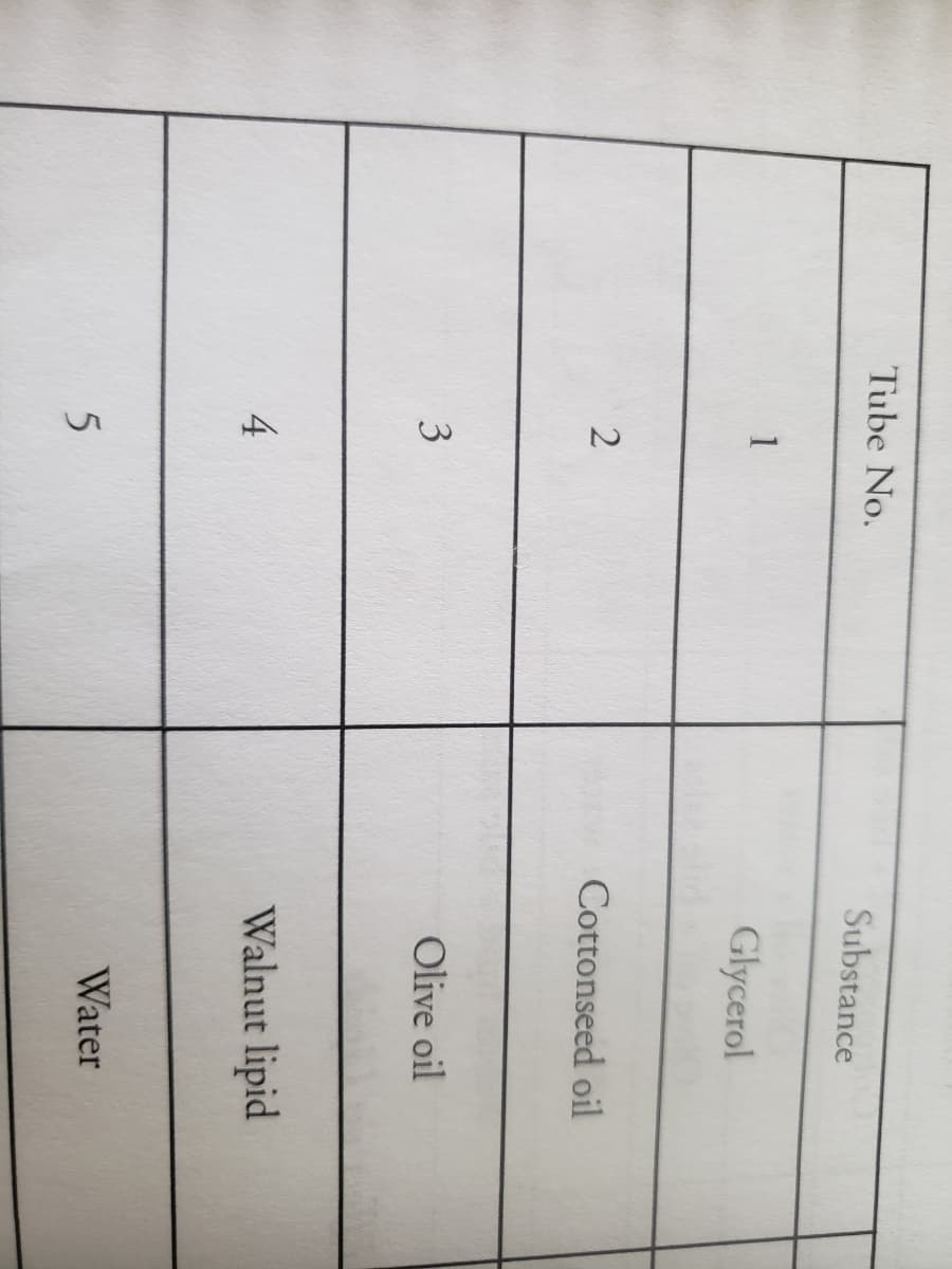 Tube No.
1
2
3
4
5
Substance
Glycerol
Cottonseed oil
Olive oil
Walnut lipid
Water