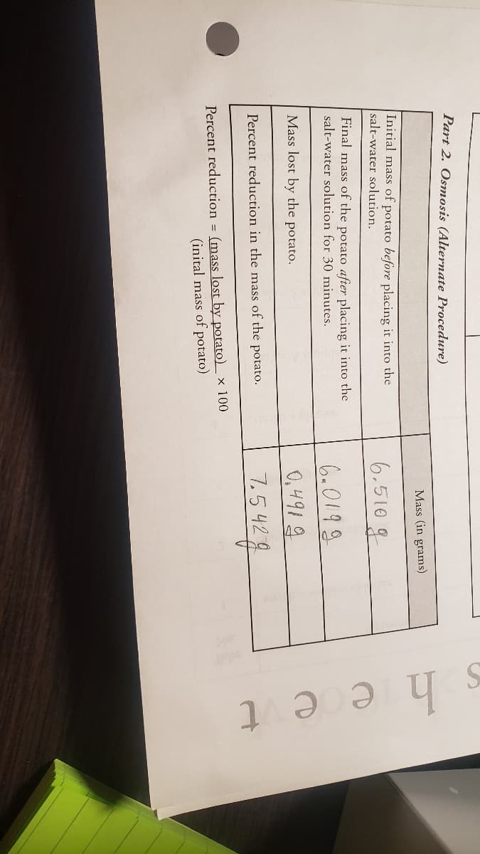 Part 2. Osmosis (Alternate Procedure)
Mass (in grams)
Initial mass of potato before placing it into the
salt-water solution.
6.510 g
Final mass of the potato after placing it into the
salt-water solution for
6.0199
minutes.
0,4919
7.5 42
Mass lost by the potato.
Percent reduction in the mass of the potato.
Percent reduction = (mass lost by potato)x 100
(inital mass of potato)
