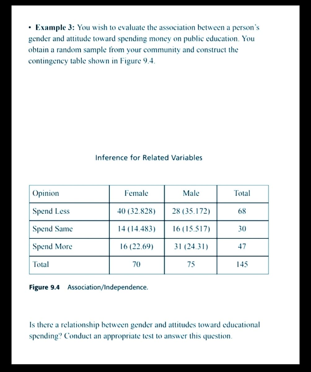 Example 3: You wish to evaluate the association between a person's
gender and attitude toward spending money on public education. You
obtain a random sample from your community and construct the
contingency table shown in Figure 9.4.
Opinion
Spend Less
Spend Same
Spend More
Total
Inference for Related Variables
Female
40 (32.828)
14 (14.483)
16 (22.69)
70
Figure 9.4 Association/Independence.
Male
28 (35.172)
16 (15.517)
31 (24.31)
75
Total
68
30
47
145
Is there a relationship between gender and attitudes toward educational
spending? Conduct an appropriate test to answer this question.