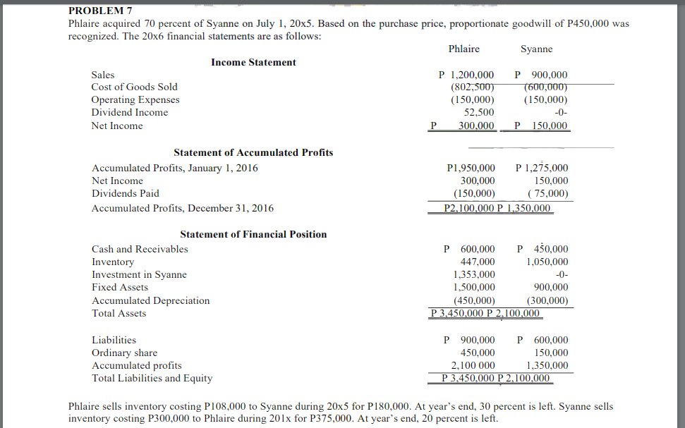 PROBLEM 7
Phlaire acquired 70 percent of Syanne on July 1, 20x5. Based on the purchase price, proportionate goodwill of P450,000 was
recognized. The 20x6 financial statements are as follows:
Phlaire
Syanne
Income Statement
P 1,200,000
(802,500)
(150,000)
52,500
300,000
Sales
900.000
Cost of Goods Sold
(600,000)
(150,000)
Operating Expenses
Dividend Income
-0-
Net Income
150.000
Statement of Accumulated Profits
P 1,275,000
150,000
( 75,000)
P2.100,000 P 1,350,000
Accumulated Profits, January 1, 2016
P1,950,000
Net Income
300,000
Dividends Paid
(150,000)
Accumulated Profits, December 31, 2016
Statement of Financial Position
Cash and Receivables
P 600,000
P 450,000
Inventory
Investment in Syanne
Fixed Assets
447,000
1,353,000
1,500,000
1,050,000
-0-
900,000
Accumulated Depreciation
(450,000)
P 3.450.000 P 2,100,000
(300,000)
Total Assets
Liabilities
P 900,000
P 600,000
Ordinary share
Accumulated profits
Total Liabilities and Equity
450,000
2,100 000
P 3,450,000 P 2,100,000
150,000
1,350,000
Phlaire sells inventory costing P108,000 to Syanne during 20x5 for P180,000. At year's end, 30 percent is left. Syanne sells
inventory costing P300,000 to Phlaire during 201x for P375,000. At year's end, 20 percent is left.
