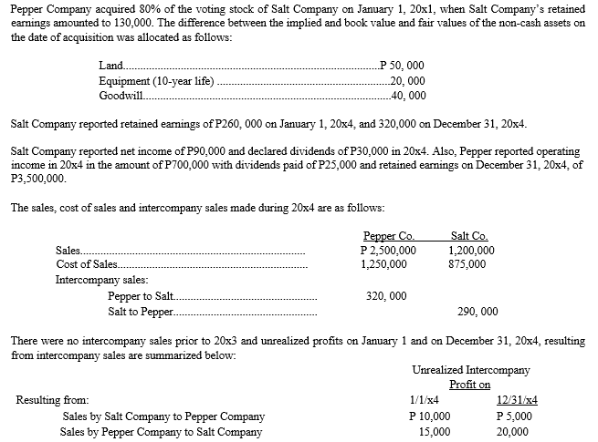 Pepper Company acquired 80% of the voting stock of Salt Company on January 1, 20x1, when Salt Company's retained
earnings amounted to 130,000. The difference between the implied and book value and fair values of the non-cash assets on
the date of acquisition was allocated as follows:
Land.
P 50, 000
Equipment (10-year life) .
20, 000
Goodwill..
.40, 000
Salt Company reported retained eamings of P260, 000 on January 1, 20x4, and 320,000 on December 31, 20x4.
Salt Company reported net income of P90,000 and declared dividends of P30,000 in 20x4. Also, Pepper reported operating
income in 20x4 in the amount of P700,000 with dividends paid of P25,000 and retained earnings on December 31, 20x4, of
P3,500,000.
The sales, cost of sales and intercompany sales made during 20x4 are as follows:
Pepper Co.
P 2,500,000
1,250,000
Salt Co.
Sales.
1,200,000
875,000
Cost of Sales.
Intercompany sales:
Pepper to Salt.
Salt to Pepper.
320, 000
290, 000
There were no intercompany sales prior to 20x3 and unrealized profits on January 1 and on December 31, 20x4, resulting
from intercompany sales are summarized below:
Unrealized Intercompany
Profit on
Resulting from:
1/1/x4
12/31/x4
P 10,000
Sales by Salt Company to Pepper Company
Sales by Pepper Company to Salt Company
P 5,000
15,000
20,000
