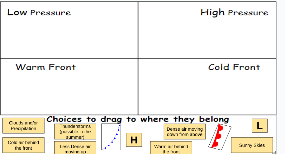 Low Pressure
Warm Front
Clouds and/or
Precipitation
Cold air behind
the front
Thunderstorms
(possible in the
summer)
Choices to drag to where they belong
E
H
Less Dense air
moving up
High Pressure
Dense air moving
down from above
Warm air behind
the front
Cold Front
L
Sunny Skies