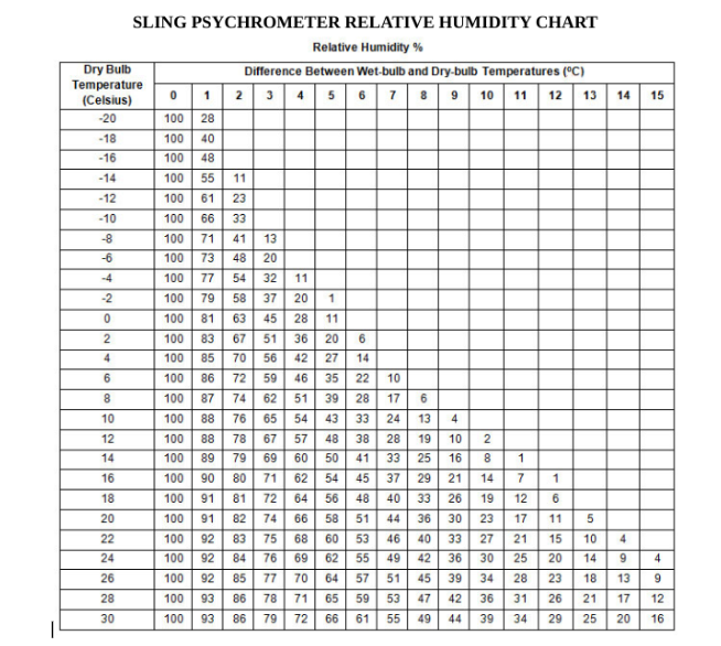 Dry Bulb
Temperature
(Celsius)
-20
-18
-16
-14
-12
-10
-8
-6
-2
0
2
4
6
8
PERSPENN
10
12
14
16
18
20
22
SLING PSYCHROMETER RELATIVE HUMIDITY CHART
Relative Humidity %
Difference Between Wet-bulb and Dry-bulb Temperatures (°C)
2 3 4 5 6 7 8 9 10 11 12 13
24
26
28
30
0 1
100 28
100 40
100 48
100 55 11
100
61 23
100 66 33
100 71 41 13
100 73 48 20
100
77 54 32 11
100
79 58 37 20 1
100
81 63
11
45 28
51 36 20 6
100 83
67
100 85 70
100 86 72
56 42 27 14
59 46 35 22
62 51 39 28
100
87
74
100
88
76
65
54
43 33
100
88
78
67
57 48
38
100
89
79
69
60
50 41 33
100
90
80 71
62 54
100
81 72 64 56
100
82 74 66 58
100
92
83
75
68
100
92 84 76 69 62 55 49
100
92 85
77 70 64 57
100
93
86
78
71
100 93 86 79 72 66 61
91
91
10
17 6
24 13 4
28
19 10
2
16
8
21
14
26
19
30 23
33
36
45 37
48
51 44
40
60 53 46
51
65 59 53
55
48829449
25
33
36
40
45
47
39
42
44
EEEEE
27
30
34
36
39
ITSFN2858
12
17
21
31
34
11
F48828
15
20
23
26
29
14
15
5
10
4
14 9
18 13
21
17
25 20 16
4
9
12