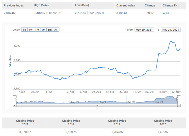 Previous Index
High (Date)
Low (Date)
Current Index
Change
Change (%)
2,816.46
3,300.97 (11/17/2021)
2,736.65 (07/28/2021)
3,186.13
369.67
a 13.13
Zoom 1d
lw 1m 3m 6m All
From May 29, 2021 To Nov 24, 2021
3,200
3,000
2.600
7. Jun
21. Jun
5. Jul
2. Aug
16. Aug
30. Aug
13. Sep
27. Sep
11. Oct
25. Oct
8. Nov
22. Nov
Jun-2+
Aug 21
Sep 21
Oct '21
Nov '21
Closing Price
2018
Closing Price
2019
Closing Price
Closing Price
2017
2020
3,370.07
2,529.75
2,764.86
2,491.97
Price Rate
