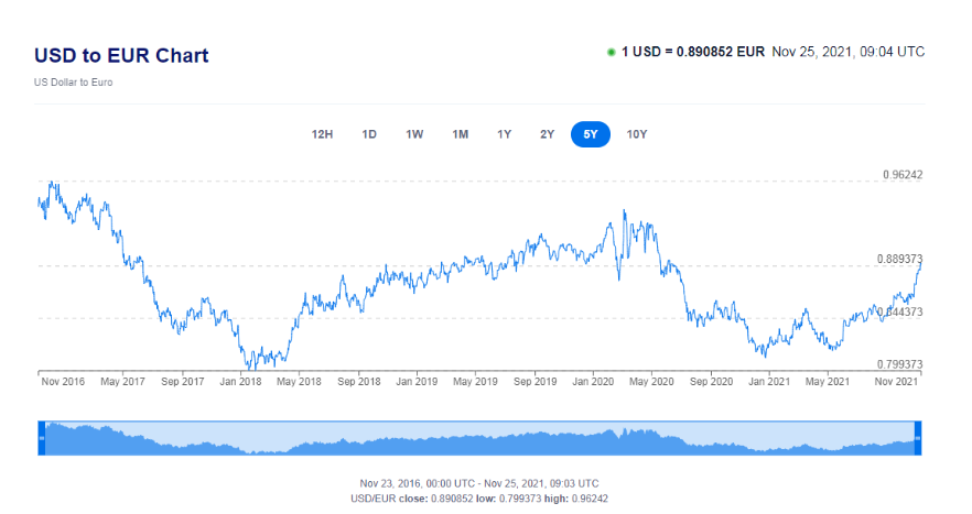 1 USD = 0.890852 EUR Nov 25, 2021, 09:04 UTC
USD to EUR Chart
US Dollar to Euro
12H
1D
1W
1M
1Y
2Y
5Y
10Y
0.96242
0.889373
0.799373
'Νοv 2016
May 2017 Sep 2017
Jan 2018
May 2018
Sep 2018
Jan 2019 May 2019
Sep 2019
Jan 2020 May 2020 Sep 2020
Jan 2021
May 2021
Νov 2021
Nov 23, 2016, 00:00 UTC - Nov 25, 2021, 09:03 UTC
USD/EUR close: 0.890852 low: 0.799373 high: 0.96242
