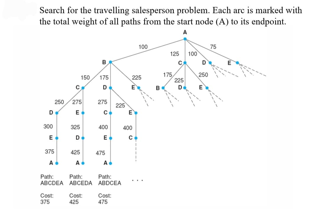 Search for the travelling salesperson problem. Each arc is marked with
the total weight of all paths from the start node (A) to its endpoint.
A
D
300
E
250
375
A
Path:
ABCDEA
Cost:
375
C
275
E
325
D
150
425
Ad
Path:
ABCEDA
Cost:
425
B
175
D
275
сь
400
E.
475
A
225
Path:
ABDCEA
Cost:
475
225
E
E
100
400
C
B
125 100
C
175
<----
225
D
D
250
E
KA
75
E