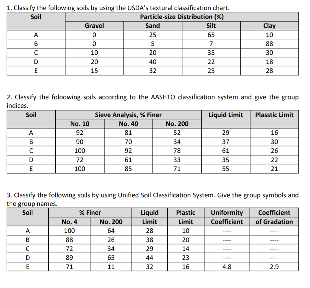 1. Classify the following soils by using the USDA's textural classification chart.
Soil
Particle-size Distribution (%)
A
B
C
D
E
Soil
A
B
C
DE
2. Classify the foloowing soils according to the AASHTO classification system and give the group
indices.
Liquid Limit
A
B
C
D
E
Gravel
0
0
10
20
15
No. 10
92
90
100
72
100
No. 4
100
88
72
89
71
Sieve Analysis, % Finer
No. 40
Sand
25
5
20
40
32
% Finer
81
70
92
61
85
No. 200
64
26
34
65
11
No. 200
52
34
78
33
71
Liquid
Limit
28
38
29
44
32
Silt
65
7
35
22
25
Plastic
Limit
10
20
14
23
16
29
37
61
35
55
3. Classify the following soils by using Unified Soil Classification System. Give the group symbols and
the group names.
Soil
Uniformity
Coefficient
----
----
Clay
10
88
30
18
28
----
4.8
Plasstic Limit
16
3222
30
26
21
Coefficient
of Gradation
----
----
----
----
2.9