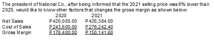 The preside nt of Natio nal Co., after being informed that the 2021 selling price was 6% lower than
2020, would like to know other factors that changes the gross margin as shown below.
2021
2020
Net Sales
Cost of Sales
Gross Margin
P420,000.00
P243,600.00
P176.400.00
P426,384.00
P276,242.40
P150.141.60
