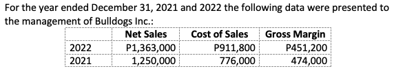 For the year ended December 31, 2021 and 2022 the following data were presented to
the management of Bulldogs Inc.:
Cost of Sales
P911,800
776,000
Net Sales
Gross Margin
2022
P1,363,000
P451,200
474,000
2021
1,250,000
