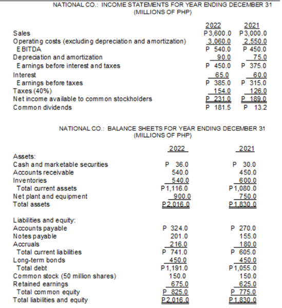 NATIONAL CO.: INCOME STATEMENTS FOR YEAR ENDING DECEMBER 31
(MILLIONS OF PHP)
2022
2021
P3,600.0 P3,000.0
3.060.0
P 540.0
90.0
P 450.0
65.0
Р 385.0
154.0
Р 231.0
P 181.5
Sales
Operating costs (excluding depreciation and amortization)
Е ВITDA
Depreciation and amortization
E arnings before interest and taxes
Interest
E arnings before taxes
Taxes (40%)
Net income available to common stockholders
2,550.0
P 450.0
75.0
P 375.0
60.0
P 315.0
126.0
P 189.0
Common dividends
P 13.2
NATIONAL CO.: BALANCE SHEETS FOR YEAR ENDING DECEMBER 31
(MILLIONS OF PHP)
2022
2021
Assets:
Cash and marketable securities
P 36.0
540.0
P 30.0
450.0
Accounts receivable
Inventories
Total current assets
540.0
P1,116.0
900.0
P2.016.0
600.0
P1,080.0
750.0
P1.830.0
Net plant and equipment
Total assets
Liabilities and equity:
Accounts payable
Notes payable
P 324.0
P 270.0
155.0
201.0
Accruals
Total current lia bilties
Long-term bonds
Total debt
Common stock (50 million shares)
Retained earnings
Total com mon equity
Total liabilities and equity
216.0
P 741.0
450.0
P1,191.0
150.0
180.0
P 605.0
450.0
P1,055.0
150.0
625.0
P 775.0
P1.830.0
675.0
P 825.0
P2.016.0
