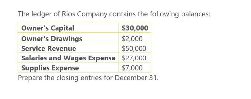 The ledger of Rios Company contains the following balances:
Owner's Capital
Owner's Drawings
Service Revenue
$30,000
$2,000
$50,000
Salaries and Wages Expense $27,000
Supplies Expense
$7,000
Prepare the closing entries for December 31.