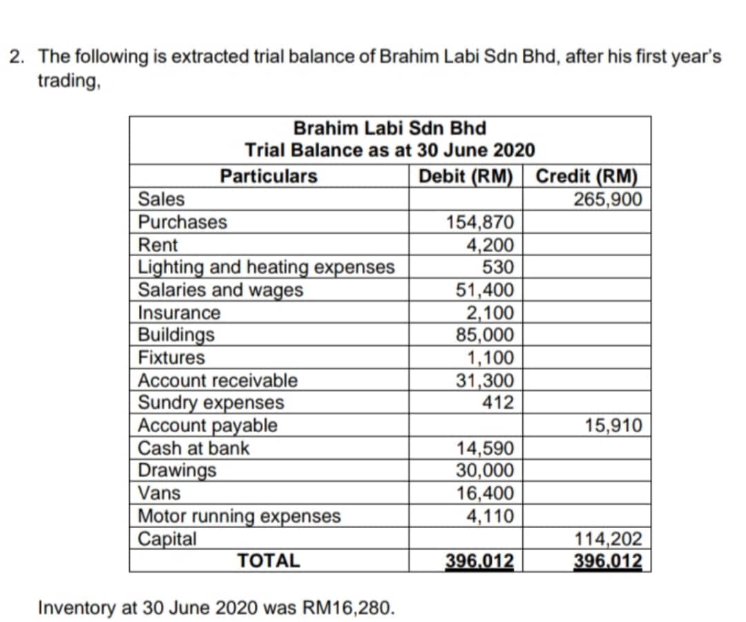 2. The following is extracted trial balance of Brahim Labi Sdn Bhd, after his first year's
trading,
Brahim Labi Sdn Bhd
Trial Balance as at 30 June 2020
Debit (RM) Credit (RM)
265,900
Particulars
Sales
Purchases
Rent
Lighting and heating expenses
Salaries and wages
Insurance
Buildings
Fixtures
Account receivable
Sundry expenses
Account payable
Cash at bank
Drawings
|Vans
Motor running expenses
Сapital
154,870
4,200
530
51,400
2,100
85,000
1,100
31,300
412
15,910
14,590
30,000
16,400
4,110
114,202
396.012
ТОTAL
396.012
Inventory at 30 June 2020 was RM16,280.
