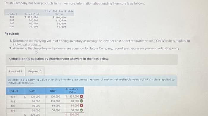 Tatum Company has four products in its inventory, Information about ending Inventory is as follows:
Product
101
102
103
104
Required:
1. Determine the carrying value of ending inventory assuming the lower of cost or net realizable value (LCNRV) rule is applied to
individual products.
2. Assuming that inventory write-downs are common for Tatum Company, record any necessary year-end adjusting entry.
Total Cost
$ 120,000
90,000
60,000
30,000
Complete this question by entering your answers in the tabs below.
Product
101
102
Required 1 Required 2
Determine the carrying value of ending inventory assuming the lower of cost or net realizable value (LCNRV) rule is applied to
individual products.
▬▬▬▬
103
104
Total Net Realizable
Value
$100,000
110,000
50,000
50,000
Cost
$ 120,000
90,000
60,000
30,000
300,000
NRV
s 100,000
110,000
50,000
50,000
Inventory
Value
$ 120,000
90,000
60,000 X
30,000
$300,000