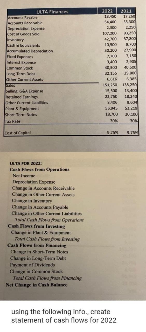 ULTA Finances
Accounts Payable
Accounts Receivable
Depreciation Expense
Cost of Goods Sold
Inventory
Cash & Equivalents
Accumulated Depreciation
Fixed Expenses
Interest Expense
Common Stock
Long-Term Debt
Other Current Assets
Sales
Selling, G&A Expense
Retained Earnings
Other Current Liabilities
Plant & Equipment
Short-Term Notes
Tax Rate
Cost of Capital
ULTA FOR 2022:
Cash Flows from Operations
Net Income
Depreciation Expense
Change in Accounts Receivable
Change in Other Current Assets
Change in Inventory
Change in Accounts Payable
Change in Other Current Liabilities
Total Cash Flows from Operations
Cash Flows from Investing
Change in Plant & Equipment
Total Cash Flows from Investing
Cash Flows from Financing
Change in Short-Term Notes
Change in Long-Term Debt
Payment of Dividends
Change in Common Stock
Total Cash Flows from Financing
Net Change in Cash Balance
2022 2021
18,450 17,260
54,400
55,300
2,300
2,250
107,200
93,250
42,700
37,800
10,500
9,700
30,200
7,700
3,400
40,500
32,155
40,500
29,800
6,616
6,385
151,250 138,250
15,500
13,400
22,750
18,240
8,406
56,945
18,700
30%
27,900
7,150
2,905
using the following info., create
statement of cash flows for 2022
8,604
53,219
20,100
30%
9.75% 9.75%