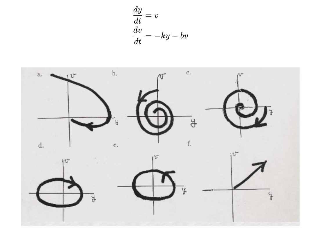 dy
= v
- ky – bv
=
dt
b.
a
d.
