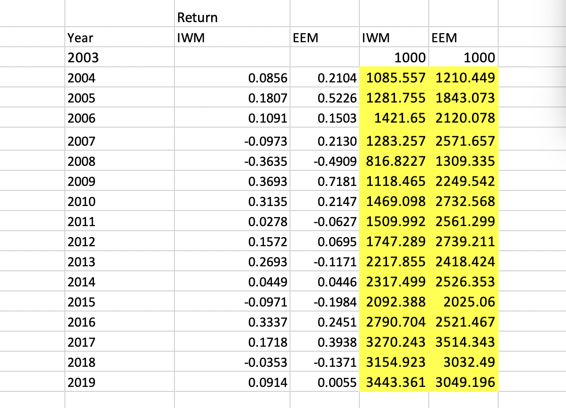 Year
2003
2004
2005
2006
2007
2008
2009
2010
2011
2012
2013
2014
2015
2016
2017
2018
2019
Return
IWM
EEM
0.0856
0.1807
0.1091
IWM
EEM
1000
1000
-0.0973
-0.3635
0.3693
0.3135
0.2104 1085.557 1210.449
0.5226 1281.755 1843.073
0.1503 1421.65 2120.078
0.2130 1283.257 2571.657
-0.4909 816.8227 1309.335
0.7181 1118.465 2249.542
0.2147 1469.098 2732.568
-0.0627 1509.992 2561.299
0.0695 1747.289 2739.211
-0.1171 2217.855 2418.424
0.0446 2317.499 2526.353
-0.1984 2092.388 2025.06
0.2451 2790.704 2521.467
0.0278
0.1572
0.2693
0.0449
-0.0971
0.3337
0.1718
0.3938 3270.243 3514.343
-0.0353 -0.1371 3154.923 3032.49
0.0914
0.0055 3443.361 3049.196