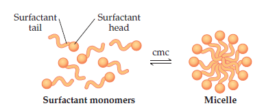 Surfactant,
tail
Surfactant
head
cmc
Surfactant monomers
Micelle
