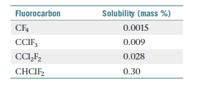 Fluorocarbon
Solubility (mass %)
CF4
0.0015
CCIF,
0.009
CCI,F,
0.028
CHCIF
0.30
