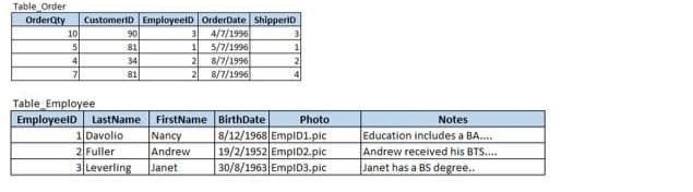 Table Order
OrderQty CustomerID EmployeeID OrderDate ShipperiD
3 4/7/1996
5/7/1996
8/7/1996
8/7/1996
10
5
4
90
81
34
81
Table Employee
EmployeelD LastName
1 Davolio
2 Fuller
3 Leverling
1
2
FirstName
Nancy
Andrew
Janet
BirthDate
Photo
8/12/1968 EmpID1.pic
19/2/1952 EmpID2.pic
30/8/1963 EmpID3.pic
Notes
Education includes a BA....
Andrew received his BTS....
Janet has a BS degree..