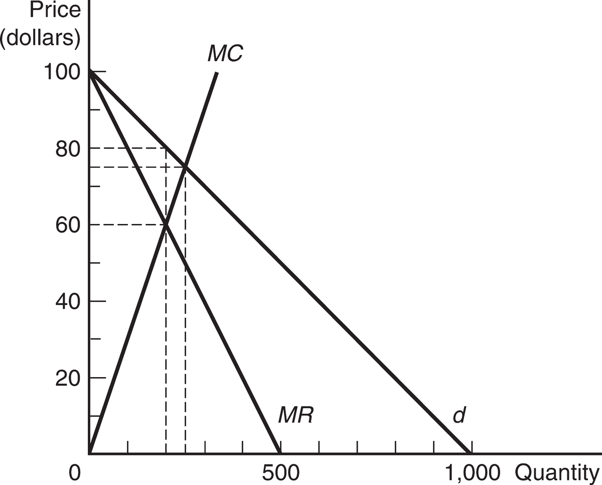 Price
(dollars)
MC
100
80
60
40
20
MR
d.
500
1,000 Quantity
