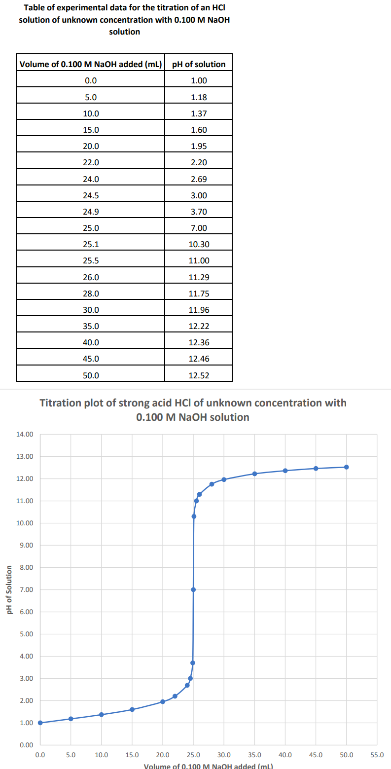 Table of experimental data for the titration of an HCI
solution of unknown concentration with 0.100 M NaOH
solution
Volume of 0.100 M NaOH added (mL) pH of solution
0.0
1.00
5.0
1.18
10.0
1.37
15.0
1.60
20.0
1.95
22.0
2.20
24.0
2.69
24.5
3.00
24.9
3.70
25.0
7.00
25.1
10.30
25.5
11.00
26.0
11.29
28.0
11.75
30.0
11.96
35.0
12.22
40.0
12.36
45.0
12.46
50.0
12.52
Titration plot of strong acid HCl of unknown concentration with
0.100 M NaOH solution
14.00
13.00
12.00
11.00
10.00
9.00
8.00
7.00
6.00
5.00
4.00
3.00
2.00
1.00
0.00
0.0
5.0
10.0
15.0
20.0
25.0
30.0
35.0
40.0
45.0
50.0
55.0
Volume of 0.100 M NaOH added (mL)
pH of Solution
