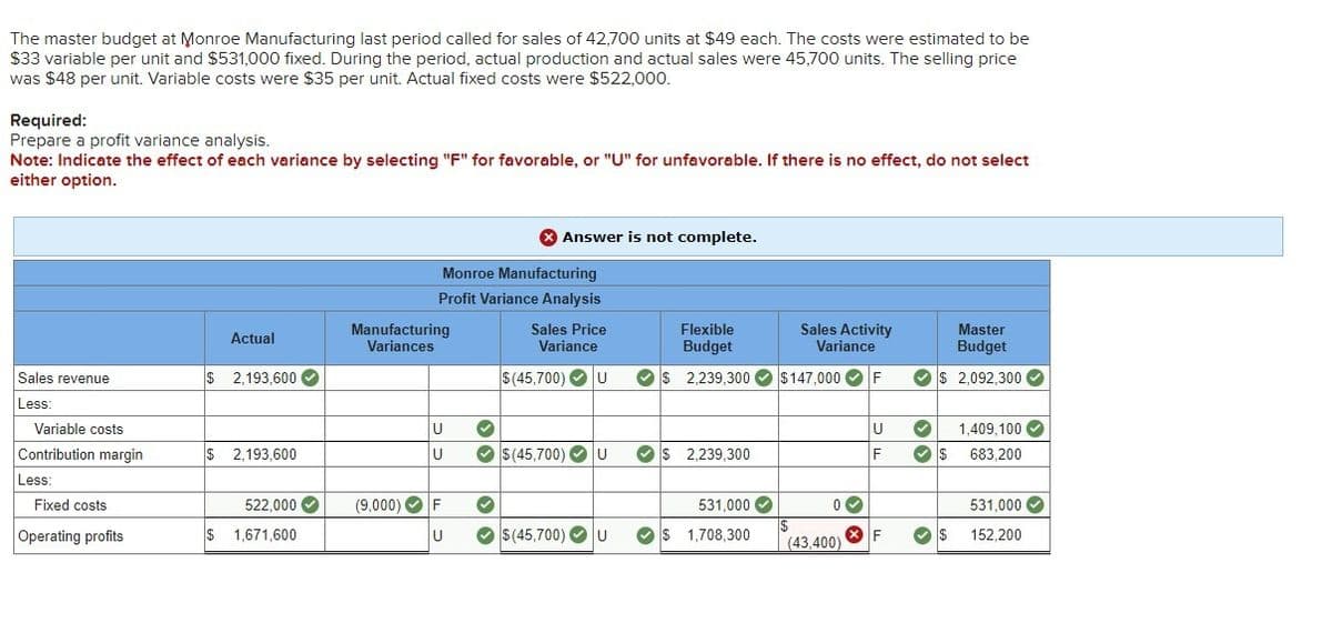 The master budget at Monroe Manufacturing last period called for sales of 42,700 units at $49 each. The costs were estimated to be
$33 variable per unit and $531,000 fixed. During the period, actual production and actual sales were 45,700 units. The selling price
was $48 per unit. Variable costs were $35 per unit. Actual fixed costs were $522,000.
Required:
Prepare a profit variance analysis.
Note: Indicate the effect of each variance by selecting "F" for favorable, or "U" for unfavorable. If there is no effect, do not select
either option.
Sales revenue
Less:
Variable costs
Contribution margin
Less:
Fixed costs
Operating profits
Actual
$ 2,193,600
$ 2,193,600
$ 1,671,600
Monroe Manufacturing
Profit Variance Analysis
Manufacturing
Variances
U
U
522,000✔ (9,000) F
U
✓
Answer is not complete.
✔
Sales Price
Variance
$(45,700) U
✓$(45,700)✔✔ U
$(45,700) U
✓ $
$
Flexible
Budget
2,239,300
$ 2,239,300
531,000✔
1,708,300
Sales Activity
Variance
$147,000 F
0✔
(43,400)
U
F
F
Master
Budget
$ 2,092,300✔
✓
✓$
1,409,100✔
$ 683,200
$
531,000
152,200