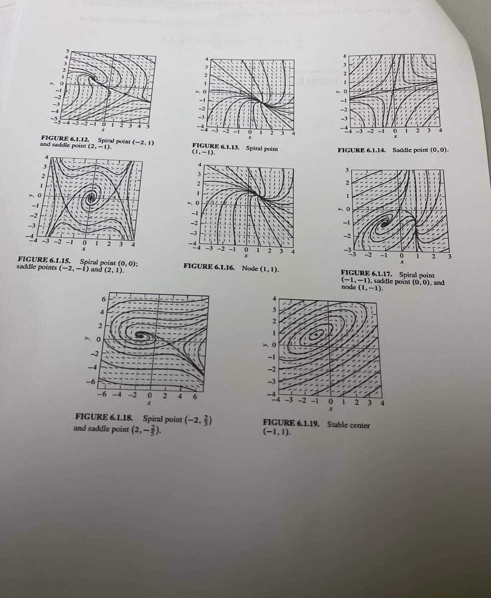 3.
2
-1
-1
-2
-2
-3
-2 -1 0 .
4 5
-4
01 2 3 4
-2 -1
3
FIGURE 6.1.12.
and saddle point (2,–1).
Spiral point (-2, 1)
FIGURE 6.1.13. Spiral point
(1,-1).
FIGURE 6.1.14. Saddle point (0,0).
4
4
3
3
2
2
1
-1
-2
-1
-2
111
-2
-1
3
-4 -3 -2 -1
2
3
-3
-1
1 2 3
FIGURE 6.1.15. Spiral point (0, 0);
saddle points (-2,-1) and (2, 1).
FIGURE 6.1.16. Node (1,1).
FIGURE 6.1.17. Spiral point
(-1,-1), saddle point (0, 0), and
node (1,-1).
4
3
4
0.
-2
-4
-6
0 2
4
6.
-2 -1 0 1 2 3 4
FIGURE 6.1.18. Spiral point (-2, )
and saddle point (2,–3).
FIGURE 6.1.19. Stable center
(-1, 1).
