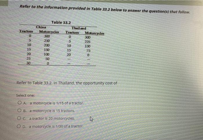 Refer to the information provided in Table 33.2 below to answer the question(s) that follow.
Table 33.2
China
Thail and
Tractors
Tractors
Motorcycles
Motorcycles
300
225
300
250
10
200
10
150
15
150
15
75
20
100
20
25
50
30
Refer to Table 33.2. In Thailand, the opportunity cost of
Select one:
O A. a motorcycle is 1/15 of a tractor.
O B. a motorcycle is 15 tractors.
O C. a tractor is 20 motorcycles.
O D. a motorcycle is 1/30 of a tractor.
