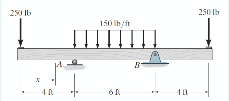 250 lb
A.
4 ft-
-X-
150 lb/ft
6 ft
B
4 ft
250 lb