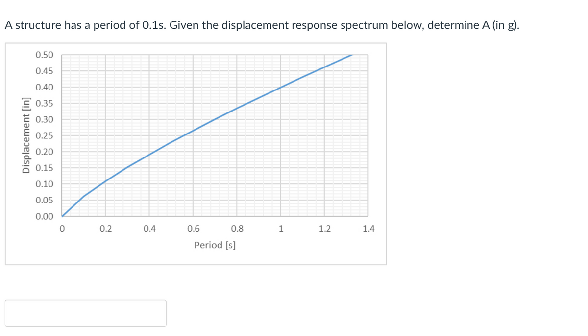 A structure has a period of 0.1s. Given the displacement response spectrum below, determine A (in g).
Displacement [in]
0.50
0.45
0.40
0.35
0.30
0.25
0.20
0.15
0.10
0.05
0.00
0
0.2
0.4
0.8
Period [s]
0.6
1 1.2
1.4